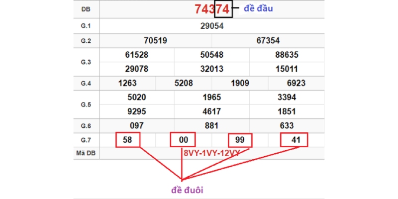 Chơi đề đầu đuôi là gì dựa theo giải 7